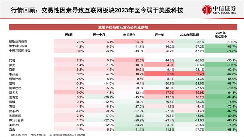 《前瞻研究互联网行业2023年下半年投资策略：静待复苏推进估值修复，以回购+分红增强股东回报-20230601-中信证券-21页》 - 第5页预览图