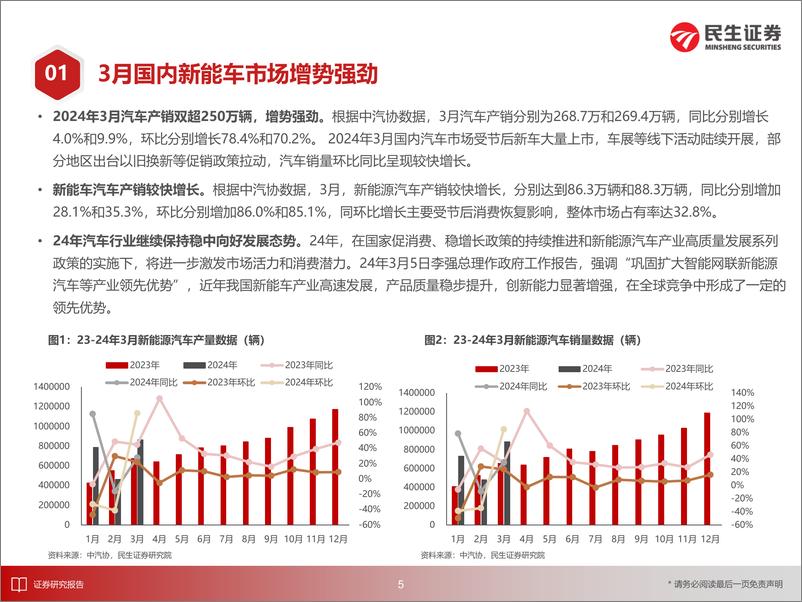 《电新行业EV观察系列160：3月国内新能车市场增势强劲，同比增速超30%25-240423-民生证券-32页》 - 第5页预览图