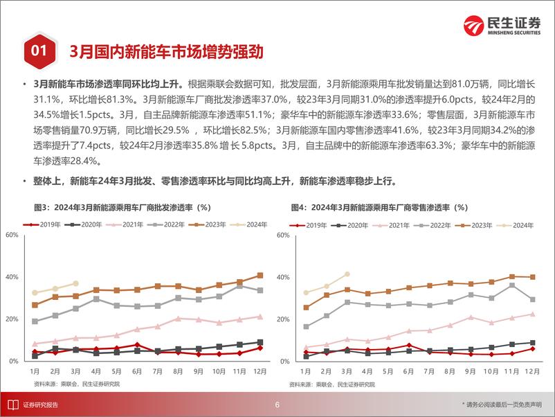 《电新行业EV观察系列160：3月国内新能车市场增势强劲，同比增速超30%25-240423-民生证券-32页》 - 第6页预览图