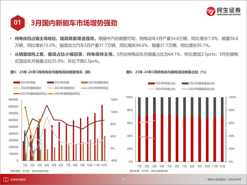 《电新行业EV观察系列160：3月国内新能车市场增势强劲，同比增速超30%25-240423-民生证券-32页》 - 第7页预览图