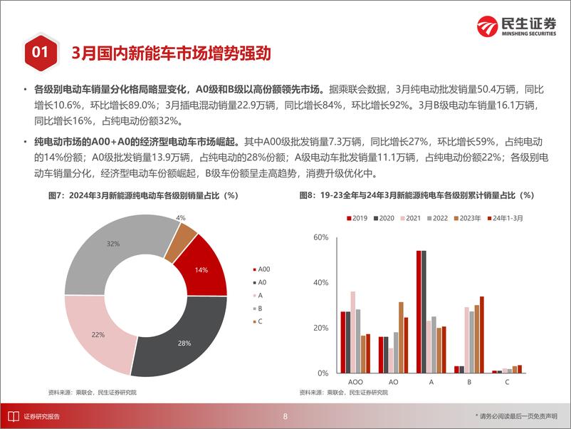 《电新行业EV观察系列160：3月国内新能车市场增势强劲，同比增速超30%25-240423-民生证券-32页》 - 第8页预览图