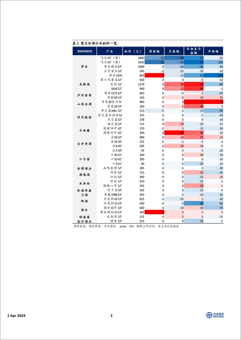 《中国食品饮料行业：白酒批发价格跟踪，飞天批价连续下行，淡季优先控货稳价-240401-海通国际-12页》 - 第2页预览图