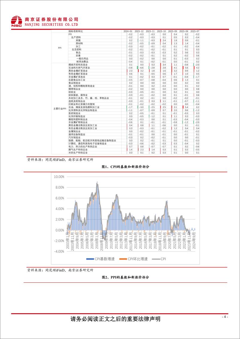 《1月宏观：物价金融数据向好，LPR长端调降超预期-20240221-南京证券-13页》 - 第4页预览图