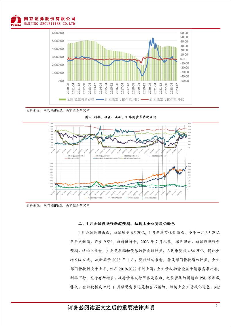 《1月宏观：物价金融数据向好，LPR长端调降超预期-20240221-南京证券-13页》 - 第6页预览图