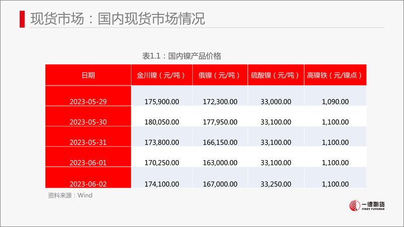 《镍：纯镍供应预期尚未有效兑现，短期内不宜过度追空-20230604-一德期货-51页》 - 第8页预览图