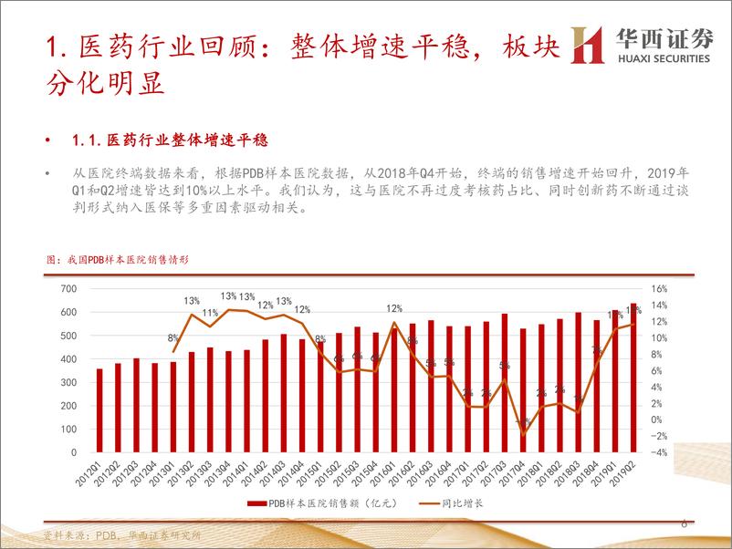 《2020年医药行业投资策略：医保支付结构持续优化带来行业分化，布局黄金赛道稀缺标的-20191128-华西证券-109页》 - 第7页预览图