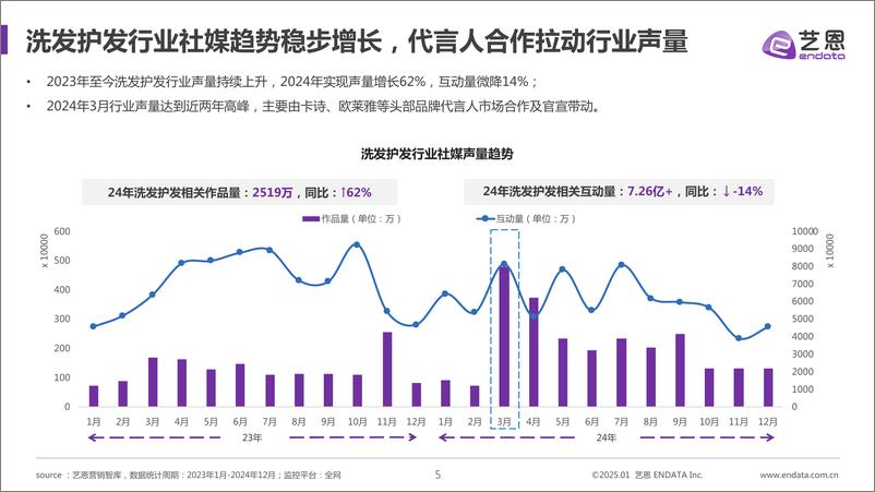 《2025洗护市场趋势洞察-洗发护发篇》 - 第5页预览图