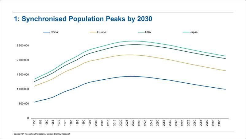 《Morgan Stanley Fixed-Thematics The World in 2030 - In 10 Short Stories-110465538》 - 第5页预览图