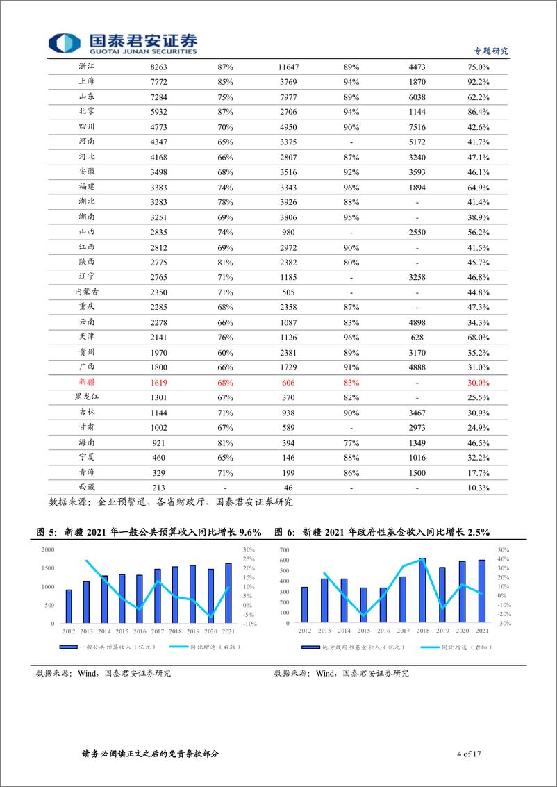 《新疆城投平台梳理：走进西域-20220708-国泰君安-17页》 - 第5页预览图