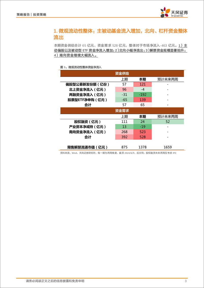 《微观流动性跟踪：外资及两融回落，A股流动性边际转弱-240611-天风证券-15页》 - 第3页预览图