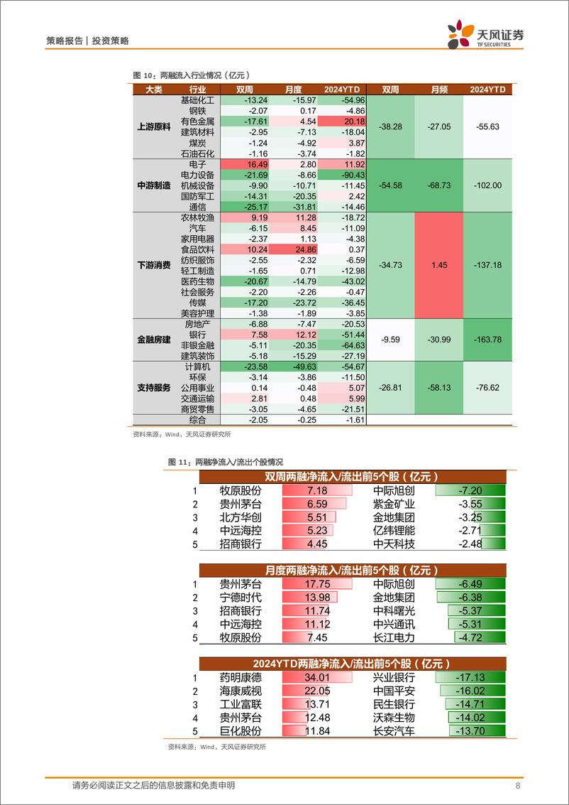 《微观流动性跟踪：外资及两融回落，A股流动性边际转弱-240611-天风证券-15页》 - 第8页预览图