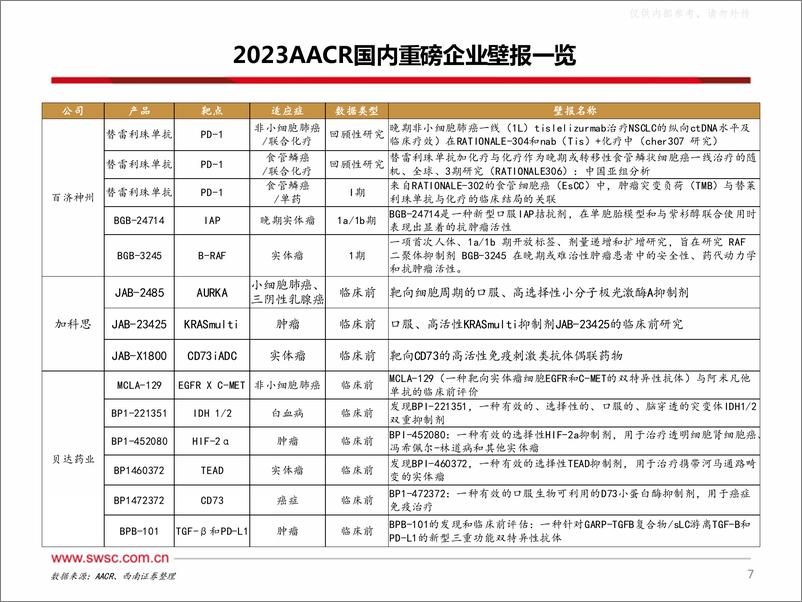 《西南证券-医药行业创新药专题：AACR大会召开在即，潜力药物花落谁家-230406》 - 第8页预览图