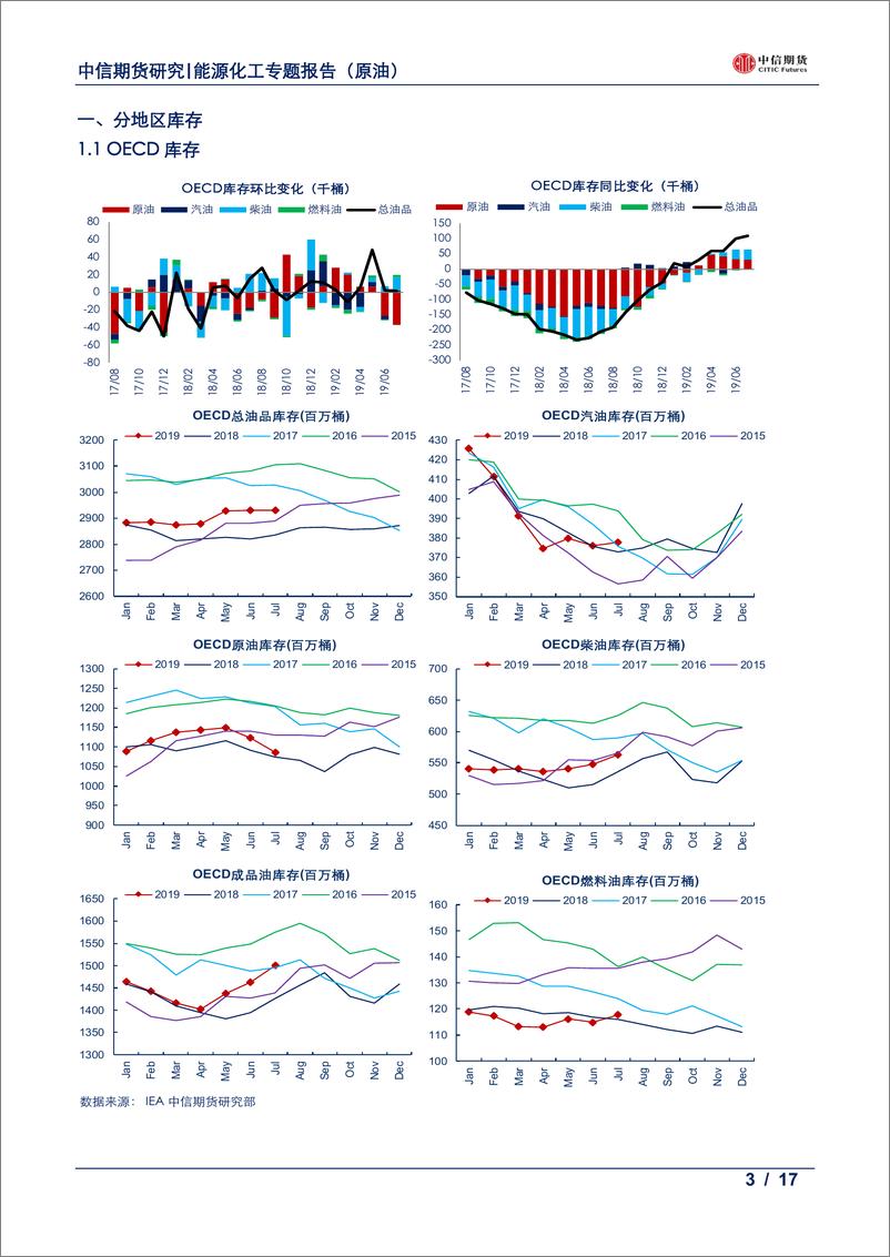 《数据报告（原油）：OECD库存月报，原油去库成品累库-20190925-中信期货-17页》 - 第4页预览图