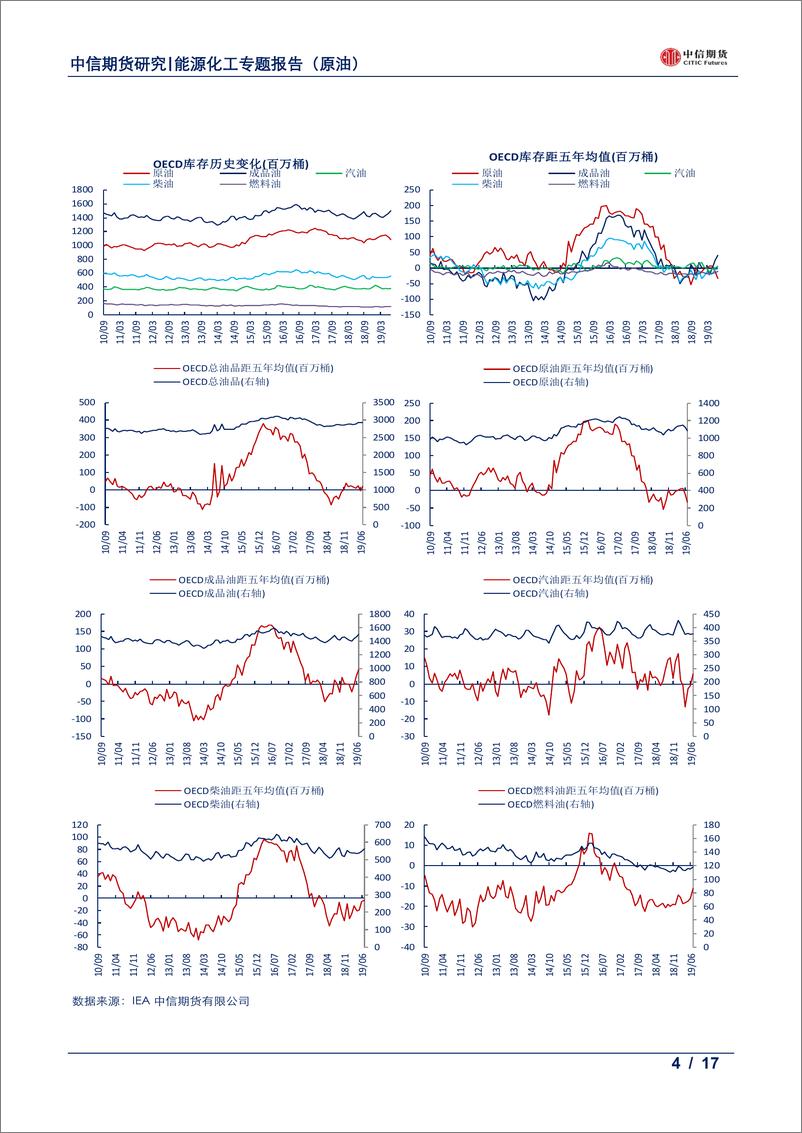 《数据报告（原油）：OECD库存月报，原油去库成品累库-20190925-中信期货-17页》 - 第5页预览图