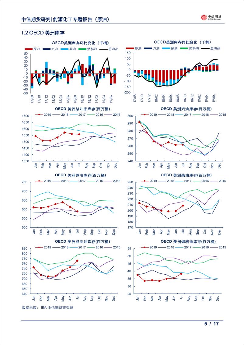 《数据报告（原油）：OECD库存月报，原油去库成品累库-20190925-中信期货-17页》 - 第6页预览图