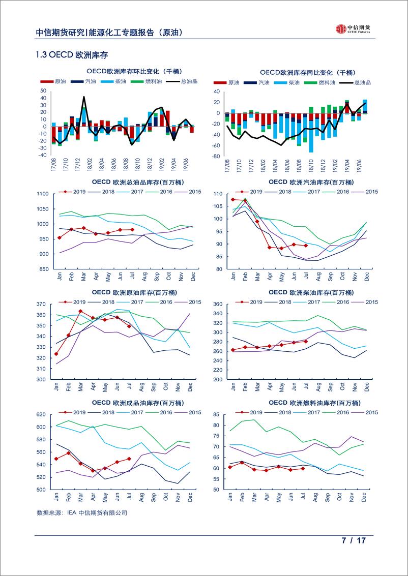 《数据报告（原油）：OECD库存月报，原油去库成品累库-20190925-中信期货-17页》 - 第8页预览图