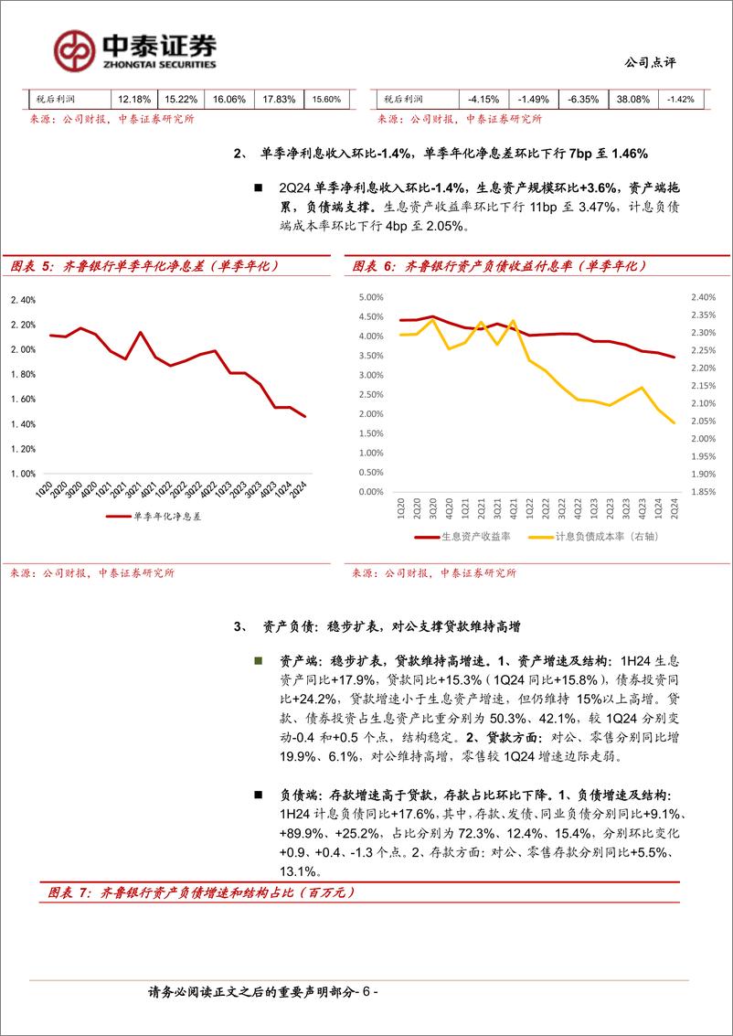 《齐鲁银行(601665)详解齐鲁银行2024年半年报：业绩稳健；稳步扩表；资产质量优化-240824-中泰证券-15页》 - 第6页预览图