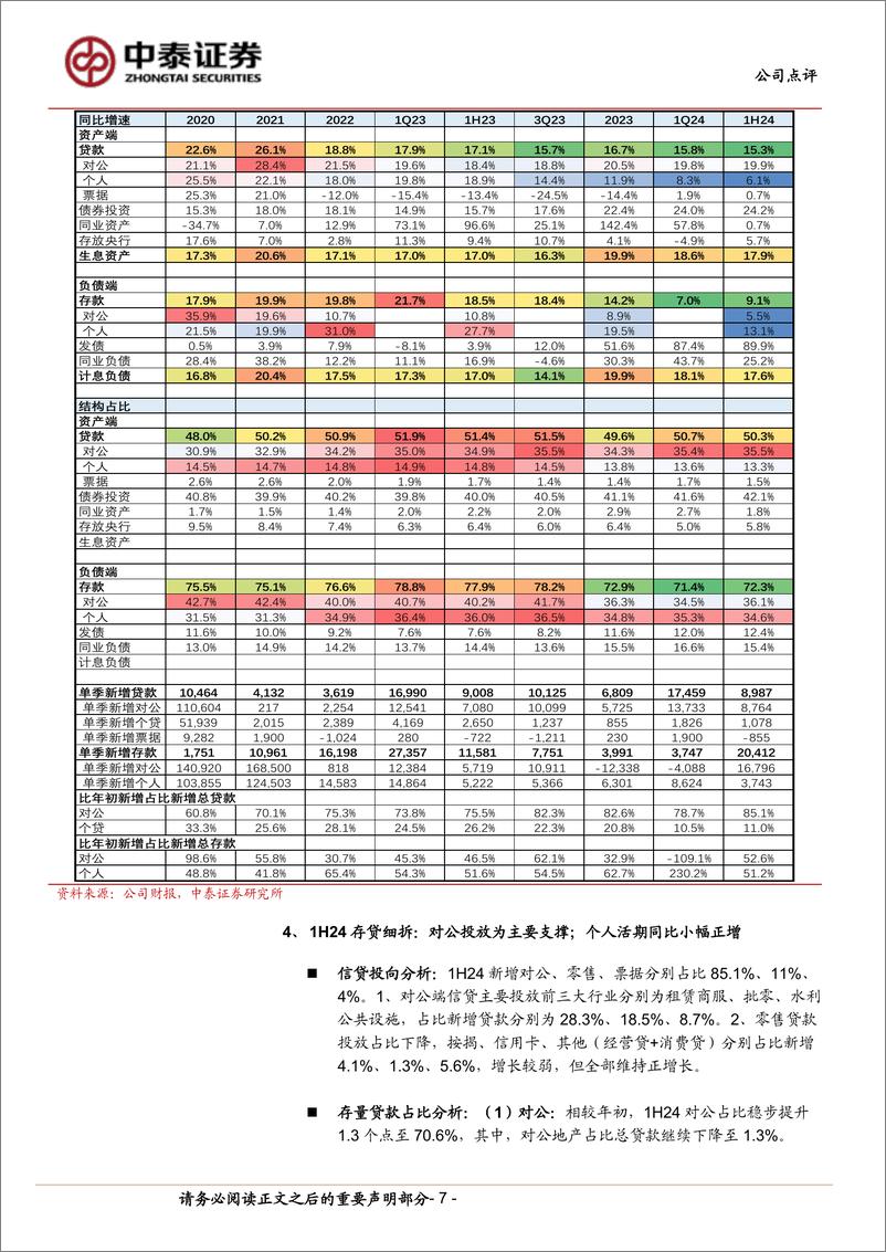 《齐鲁银行(601665)详解齐鲁银行2024年半年报：业绩稳健；稳步扩表；资产质量优化-240824-中泰证券-15页》 - 第7页预览图