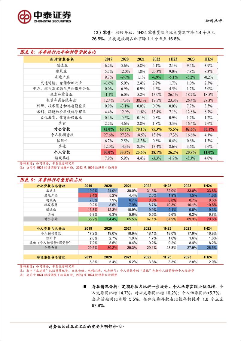 《齐鲁银行(601665)详解齐鲁银行2024年半年报：业绩稳健；稳步扩表；资产质量优化-240824-中泰证券-15页》 - 第8页预览图