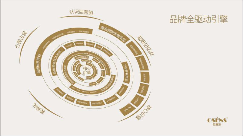 《舍得酒业品牌战略规划策划方案-上海欧赛斯广告》 - 第7页预览图