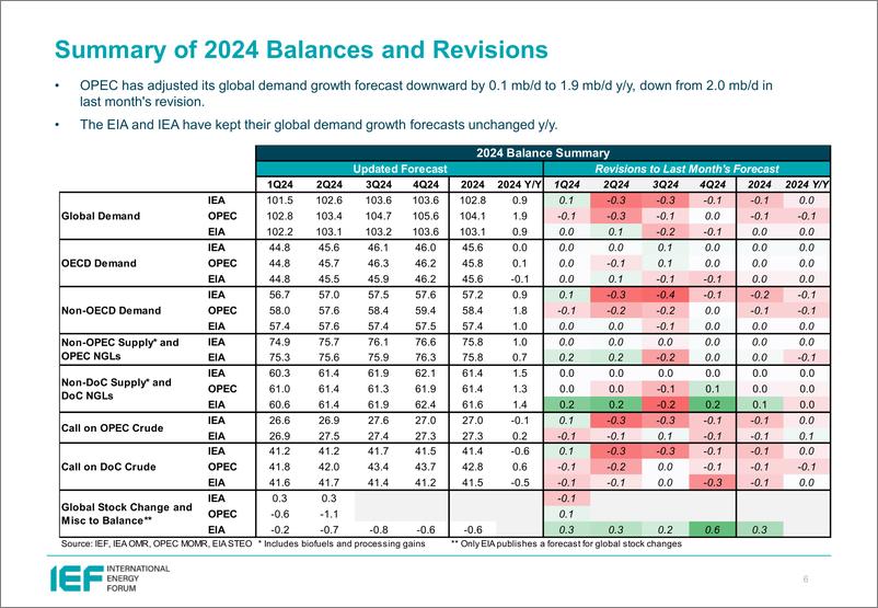 《IEF-2024年10月石油市场月报比较分析（英）-24页》 - 第6页预览图