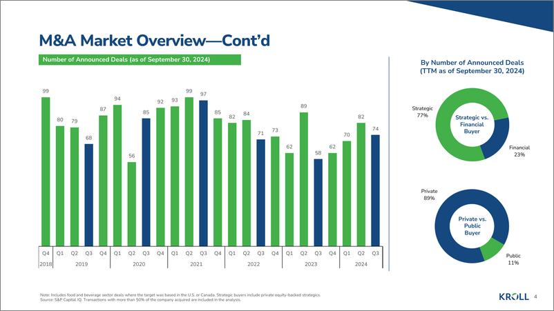 《KROLL-食品和饮料行业并购洞察——2024年秋季（英）-10页》 - 第4页预览图