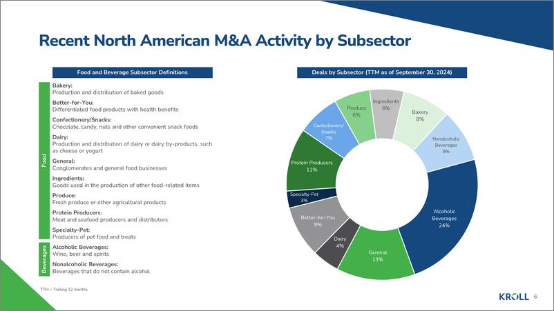 《KROLL-食品和饮料行业并购洞察——2024年秋季（英）-10页》 - 第6页预览图
