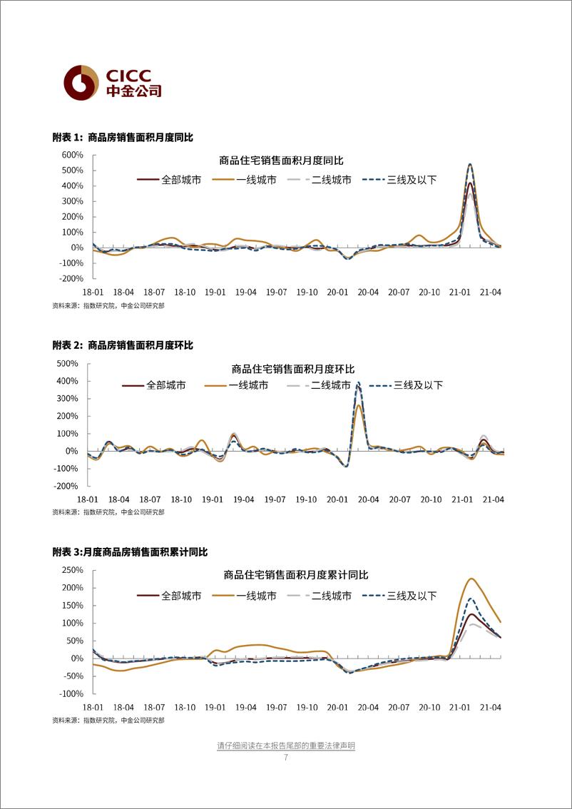 《5月房地产债券月报：销售持续回落，个体隐忧再现-20210619-中金公司-21页》 - 第8页预览图