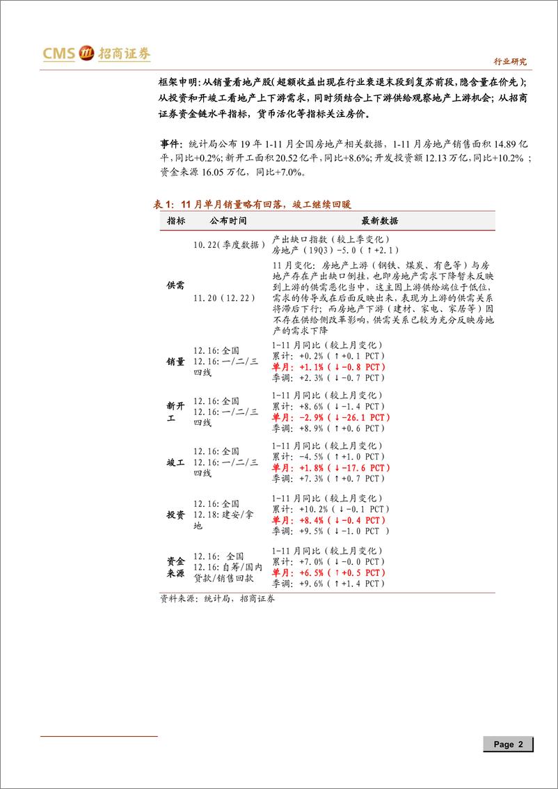 《房地产行业最新观点及1~11月数据深度解读：销量及投资的“失真”或正逐步向下纠偏，竣工复苏周期判断不变-20191216-招商证券-18页》 - 第3页预览图