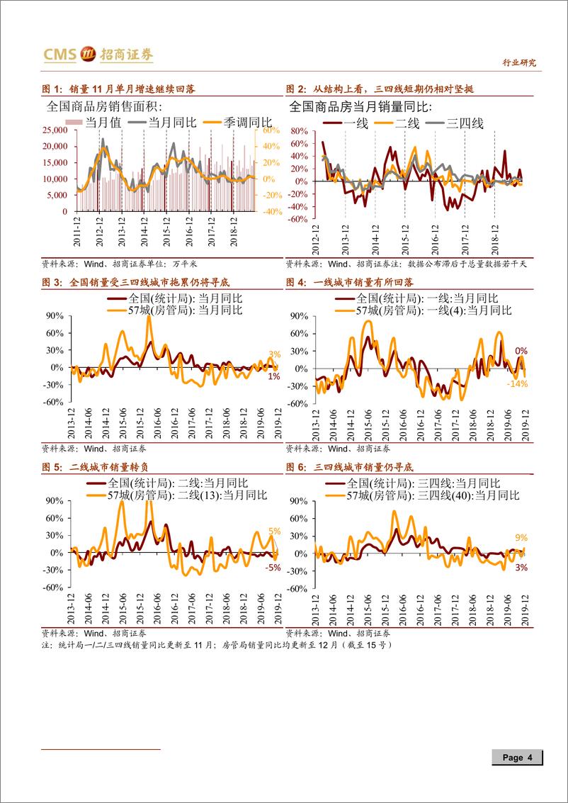 《房地产行业最新观点及1~11月数据深度解读：销量及投资的“失真”或正逐步向下纠偏，竣工复苏周期判断不变-20191216-招商证券-18页》 - 第5页预览图