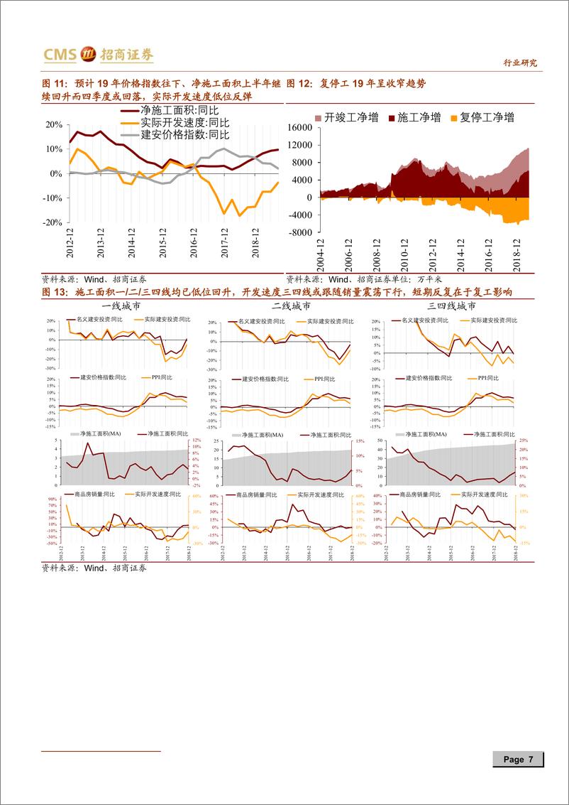 《房地产行业最新观点及1~11月数据深度解读：销量及投资的“失真”或正逐步向下纠偏，竣工复苏周期判断不变-20191216-招商证券-18页》 - 第8页预览图