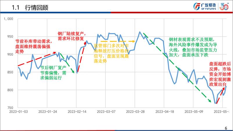 《铁矿石6月行情展望：供增需降基本面下，港口库存累库预期未改-20230604-广发期货-39页》 - 第7页预览图