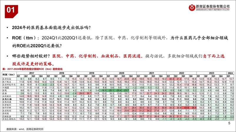 《2024年中期医药生物行业投资策略：长青资产，穿越迷雾-240609-浙商证券-50页》 - 第5页预览图