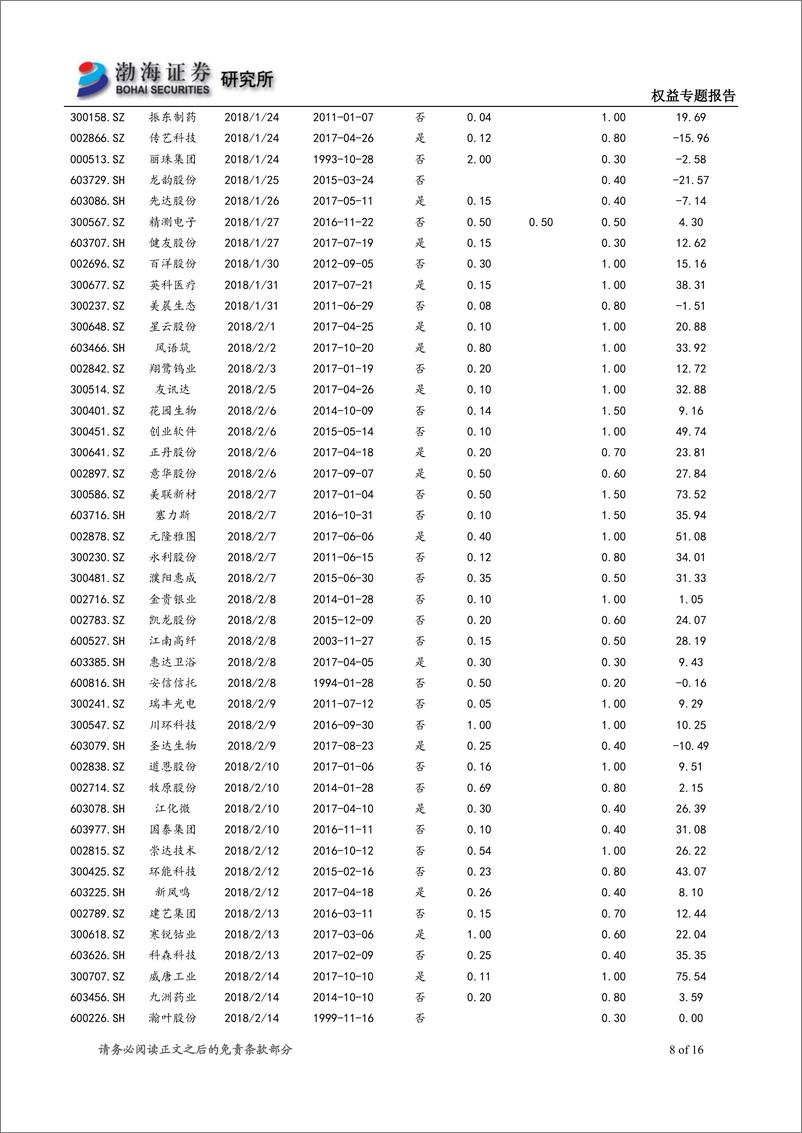 《渤海证20180312017年年报高送转后续追踪：迟来的高送转行情》 - 第8页预览图