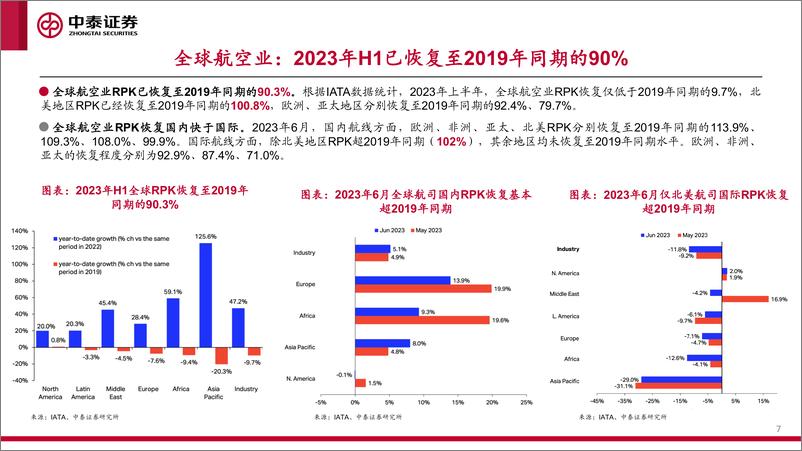 《航空行业2023年中期投资策略：α与β共振，布局航空-20230823-中泰证券-34页》 - 第8页预览图