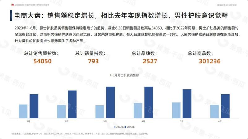 《2023年H1社媒平台男士护肤分析报告-飞瓜-38页》 - 第7页预览图