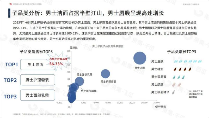 《2023年H1社媒平台男士护肤分析报告-飞瓜-38页》 - 第8页预览图