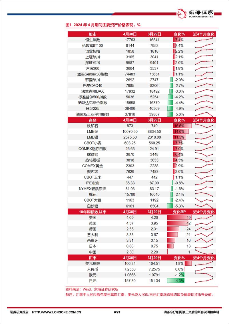 《资产配置与比较月报(2024年5月)：关注风格切换以及全球视角下出海的机遇-240508-东海证券-29页》 - 第6页预览图