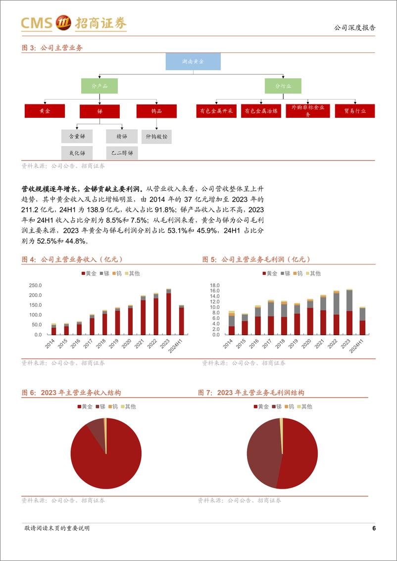 《湖南黄金(002155)金锑共振，老牌国企顺风而上-240903-招商证券-19页》 - 第6页预览图