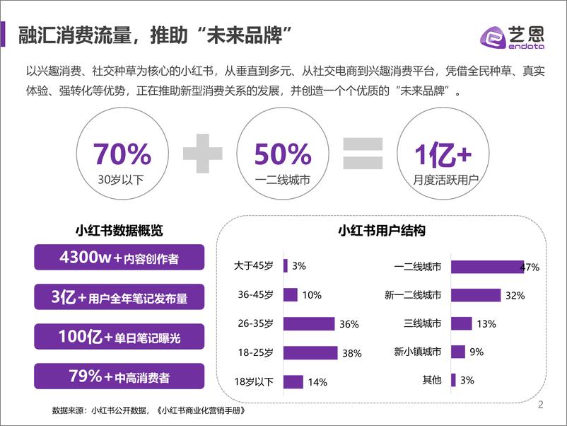 《艺恩-小红书红人及商业内容数据报告-2021.6-14页》 - 第2页预览图