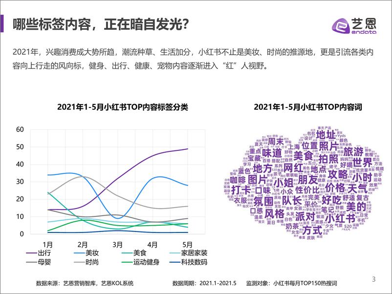 《艺恩-小红书红人及商业内容数据报告-2021.6-14页》 - 第3页预览图