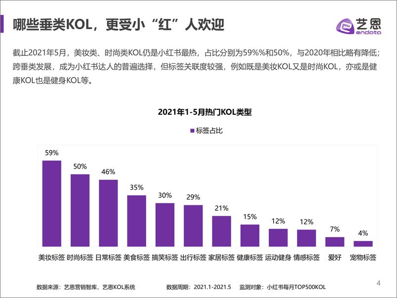 《艺恩-小红书红人及商业内容数据报告-2021.6-14页》 - 第5页预览图