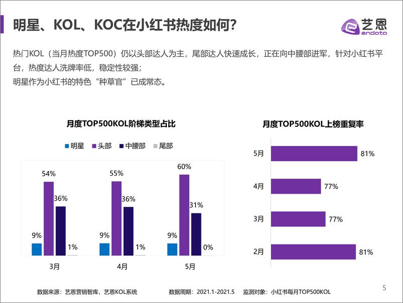 《艺恩-小红书红人及商业内容数据报告-2021.6-14页》 - 第6页预览图