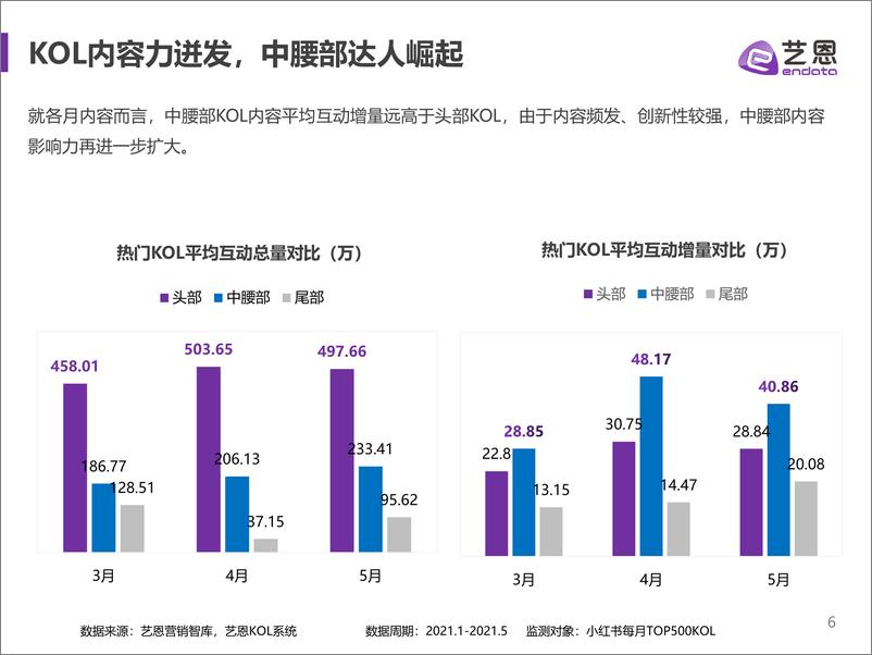 《艺恩-小红书红人及商业内容数据报告-2021.6-14页》 - 第7页预览图