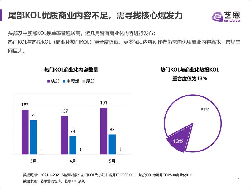 《艺恩-小红书红人及商业内容数据报告-2021.6-14页》 - 第8页预览图