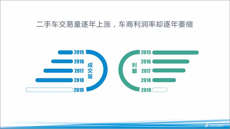 《2018海口年会二手车论坛资料分享-信息化改造 市场新未来-2018.11-13页》 - 第3页预览图