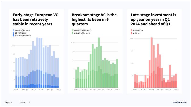 《2024年第二季度欧洲科技投资报告》 - 第5页预览图