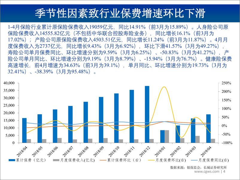 《非银行金融行业图说2019年5月份上市险企保费数据及投资建议：寿险增速分化，减税降费有望助力产险打开向上景气空间-20190620-长城证券-23页》 - 第5页预览图