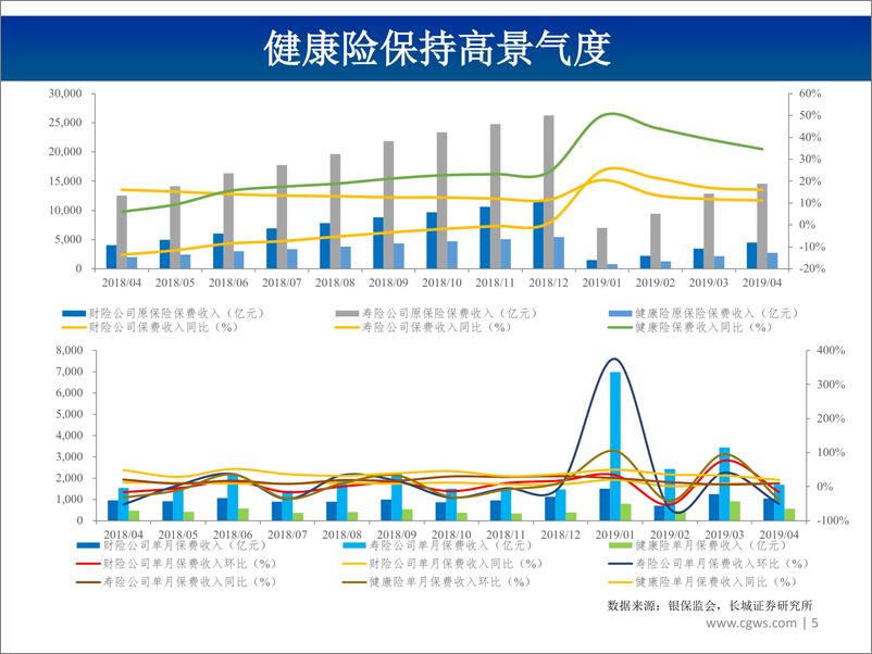 《非银行金融行业图说2019年5月份上市险企保费数据及投资建议：寿险增速分化，减税降费有望助力产险打开向上景气空间-20190620-长城证券-23页》 - 第6页预览图