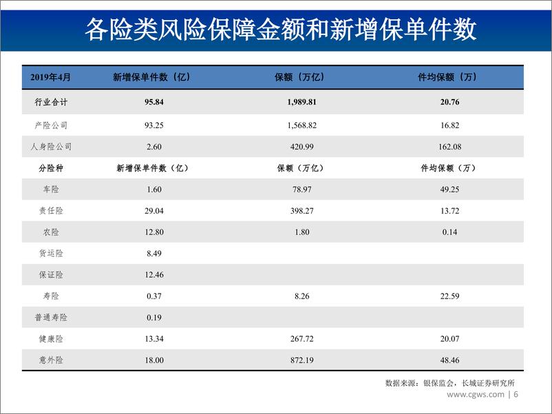 《非银行金融行业图说2019年5月份上市险企保费数据及投资建议：寿险增速分化，减税降费有望助力产险打开向上景气空间-20190620-长城证券-23页》 - 第7页预览图